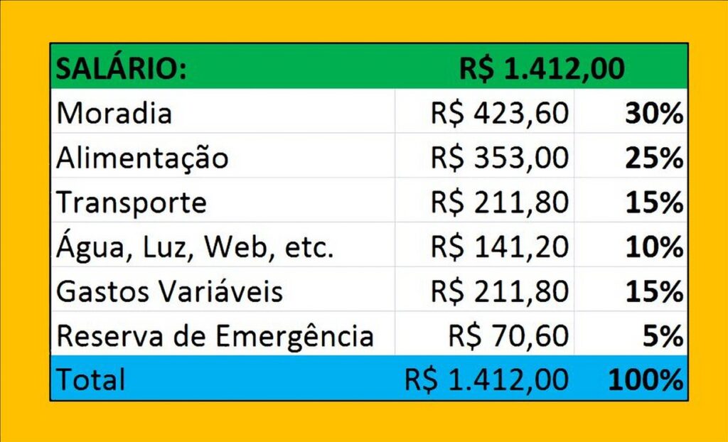 Como Administrar 1 Salário Mínimo no Brasil: Guia Completo para 2024